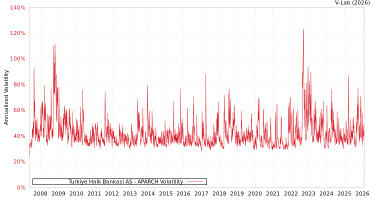 graph of Turkiye Halk Bankasi AS APARCH