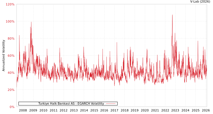 graph of Turkiye Halk Bankasi AS EGARCH