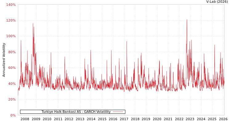 graph of Turkiye Halk Bankasi AS GARCH