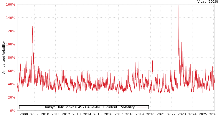 graph of Turkiye Halk Bankasi AS GAS-GARCH-T
