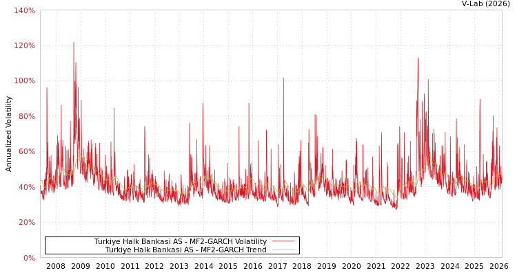 graph of Turkiye Halk Bankasi AS MF2-GARCH
