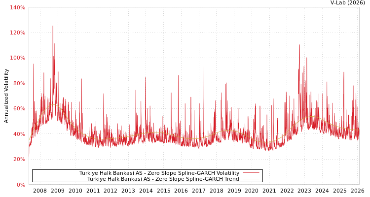 graph of Turkiye Halk Bankasi AS S0GARCH