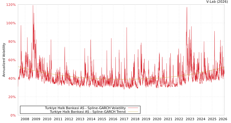graph of Turkiye Halk Bankasi AS SGARCH
