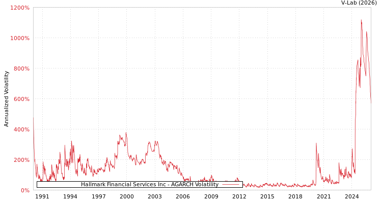 graph of Hallmark Financial Services Inc AGARCH