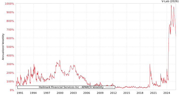 graph of Hallmark Financial Services Inc APARCH