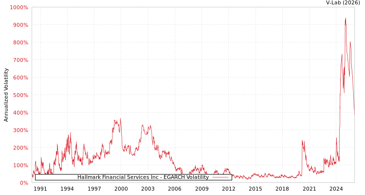 graph of Hallmark Financial Services Inc EGARCH