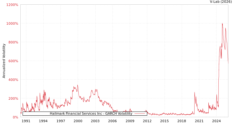 graph of Hallmark Financial Services Inc GARCH