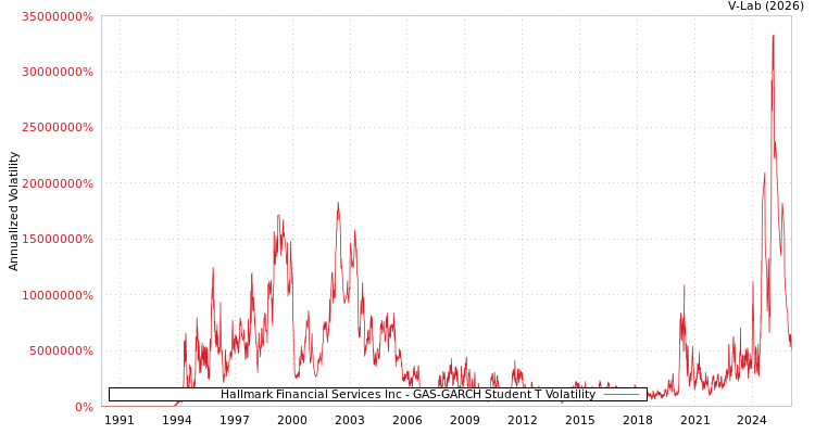 graph of Hallmark Financial Services Inc GAS-GARCH-T