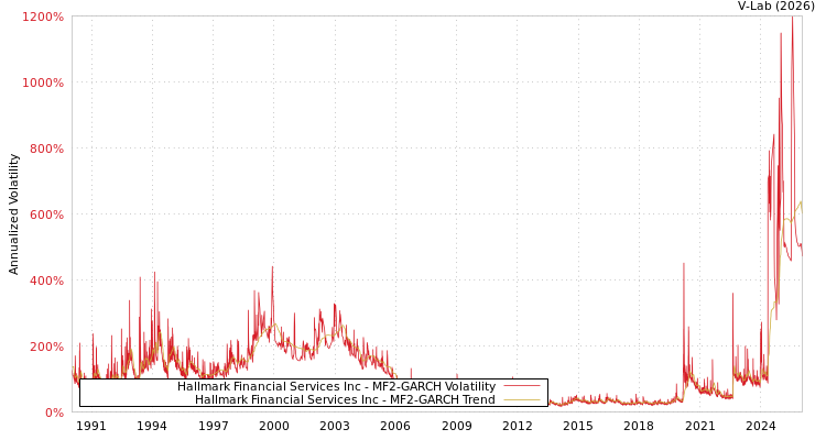 graph of Hallmark Financial Services Inc MF2-GARCH