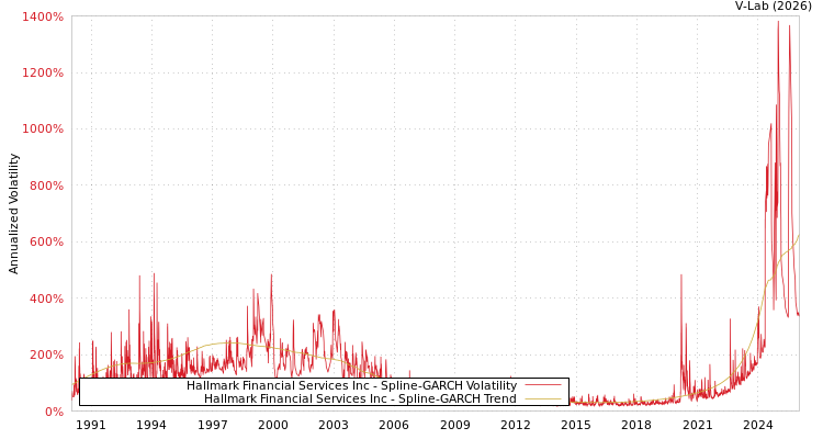 graph of Hallmark Financial Services Inc SGARCH