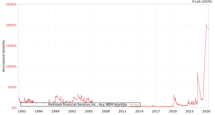 graph of Hallmark Financial Services Inc AMEM