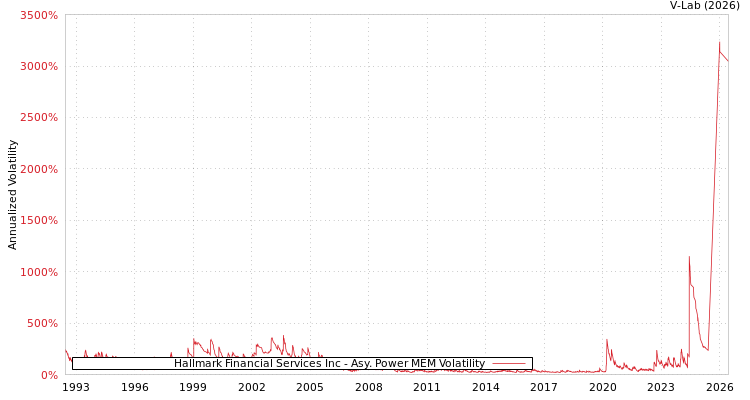 graph of Hallmark Financial Services Inc APMEM