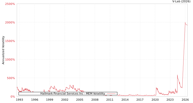 graph of Hallmark Financial Services Inc MEM
