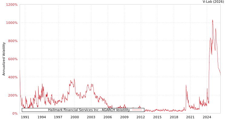 graph of Hallmark Financial Services Inc AGARCH