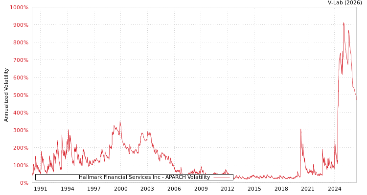 graph of Hallmark Financial Services Inc APARCH