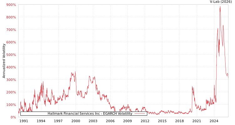 graph of Hallmark Financial Services Inc EGARCH