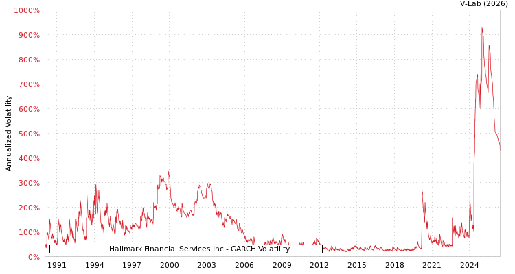 graph of Hallmark Financial Services Inc GARCH