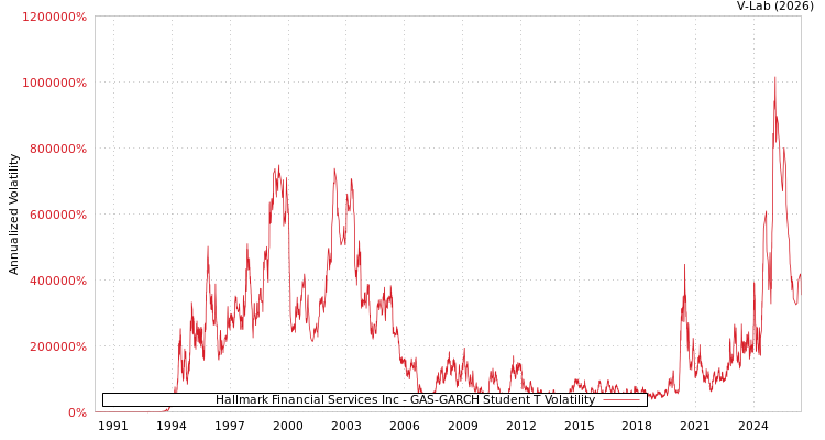 graph of Hallmark Financial Services Inc GAS-GARCH-T
