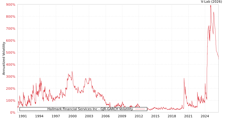 graph of Hallmark Financial Services Inc GJR-GARCH
