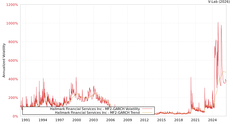 graph of Hallmark Financial Services Inc MF2-GARCH