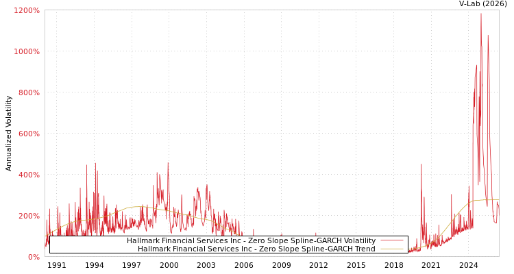graph of Hallmark Financial Services Inc S0GARCH