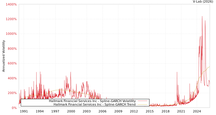 graph of Hallmark Financial Services Inc SGARCH