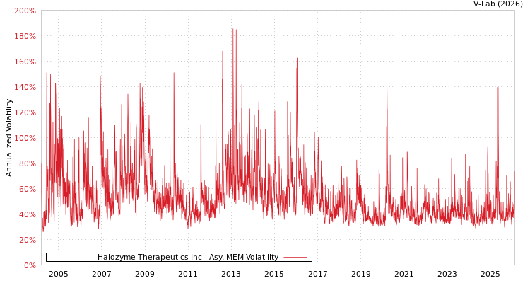 graph of Halozyme Therapeutics Inc AMEM