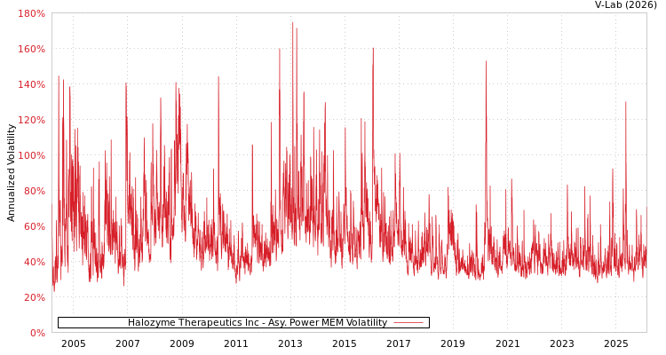 graph of Halozyme Therapeutics Inc APMEM