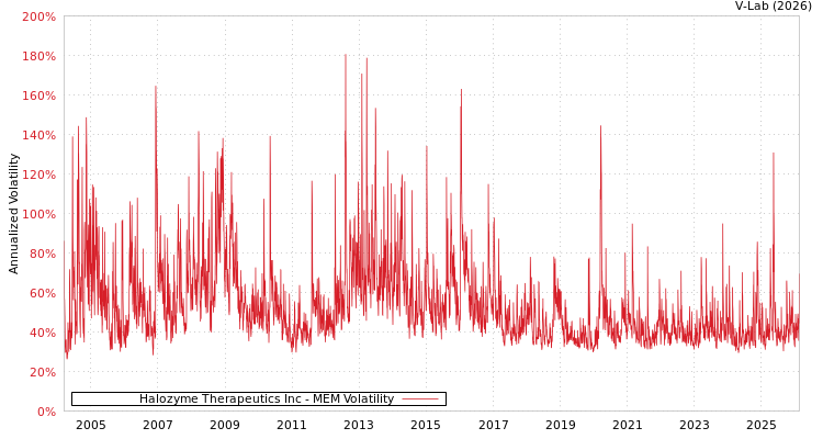 graph of Halozyme Therapeutics Inc MEM