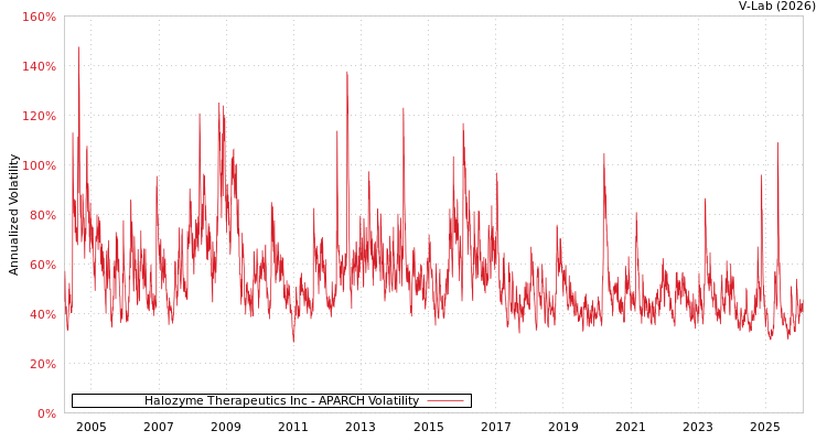 graph of Halozyme Therapeutics Inc APARCH