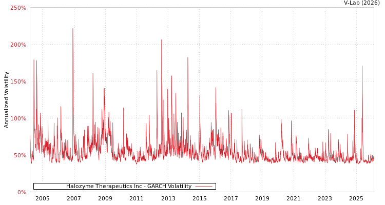 graph of Halozyme Therapeutics Inc GARCH