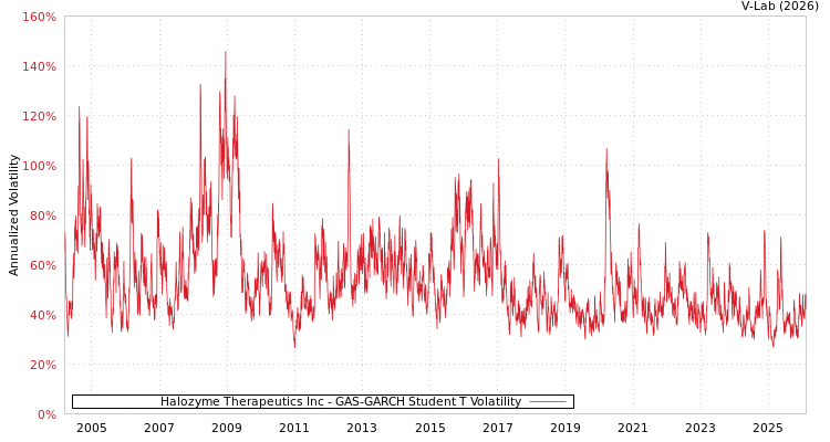 graph of Halozyme Therapeutics Inc GAS-GARCH-T