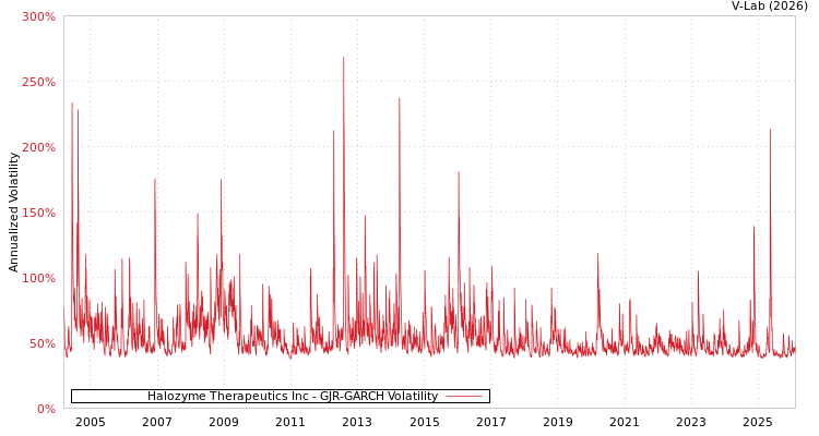 graph of Halozyme Therapeutics Inc GJR-GARCH