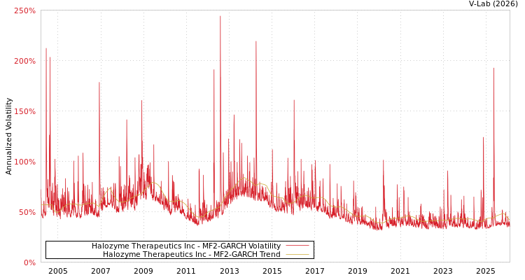 graph of Halozyme Therapeutics Inc MF2-GARCH