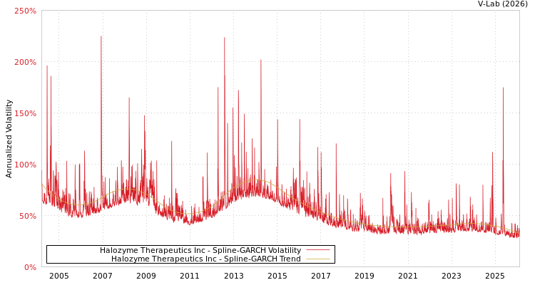 graph of Halozyme Therapeutics Inc SGARCH