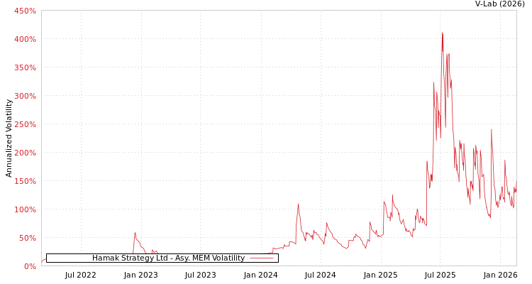 graph of Hamak Strategy Ltd AMEM