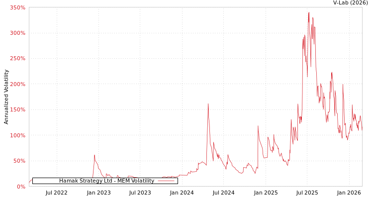 graph of Hamak Strategy Ltd MEM