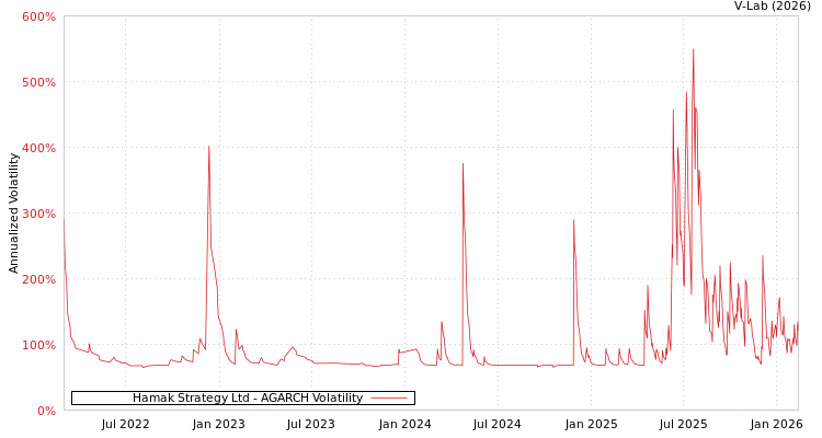 graph of Hamak Strategy Ltd AGARCH