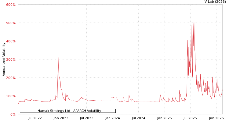 graph of Hamak Strategy Ltd APARCH