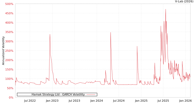 graph of Hamak Strategy Ltd GARCH