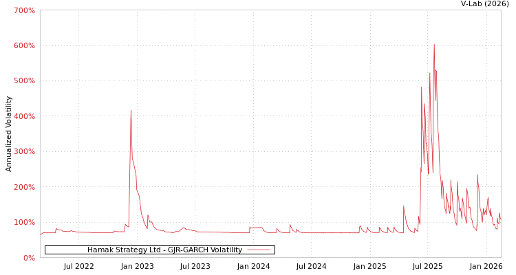 graph of Hamak Strategy Ltd GJR-GARCH