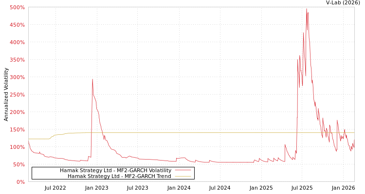 graph of Hamak Strategy Ltd MF2-GARCH
