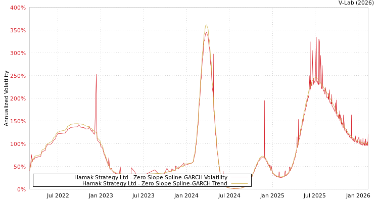 graph of Hamak Strategy Ltd S0GARCH
