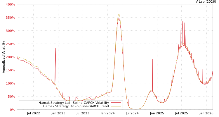 graph of Hamak Strategy Ltd SGARCH