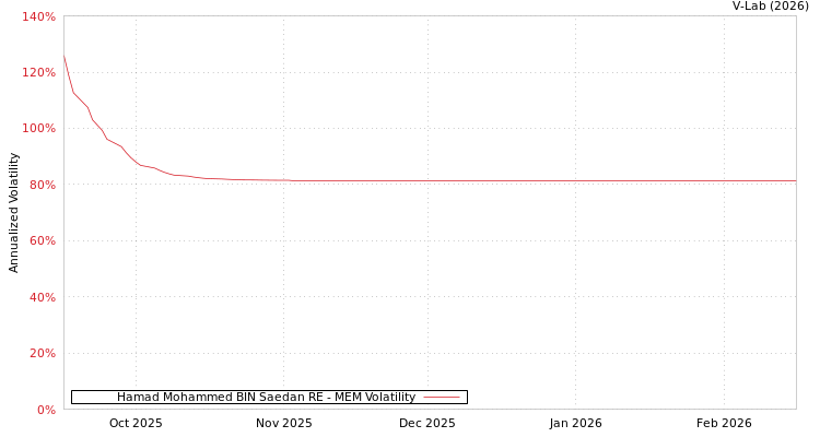 graph of Hamad Mohammed BIN Saedan RE MEM