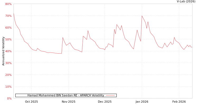 graph of Hamad Mohammed BIN Saedan RE APARCH