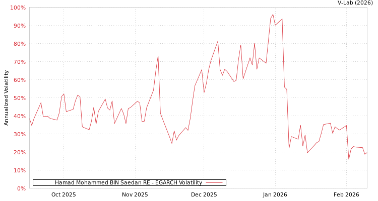 graph of Hamad Mohammed BIN Saedan RE EGARCH