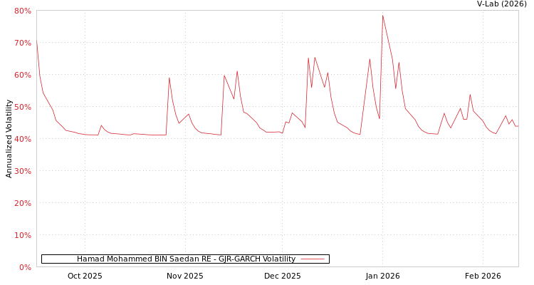 graph of Hamad Mohammed BIN Saedan RE GJR-GARCH