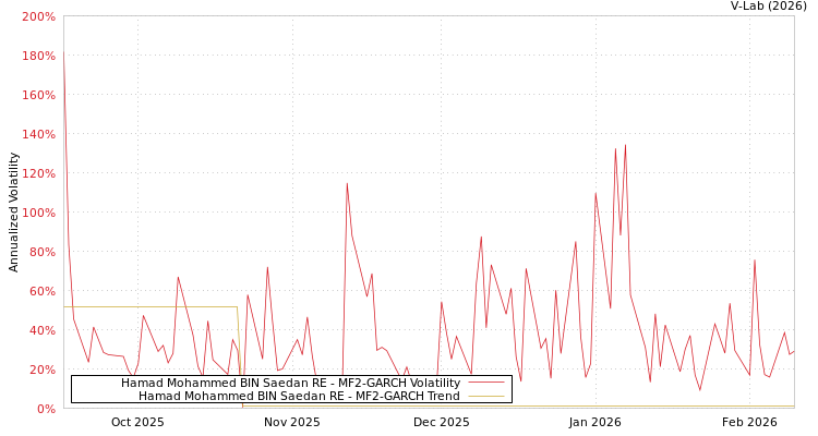 graph of Hamad Mohammed BIN Saedan RE MF2-GARCH