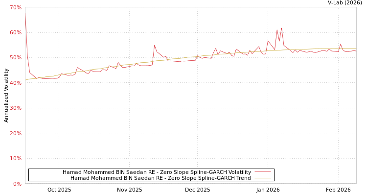 graph of Hamad Mohammed BIN Saedan RE S0GARCH
